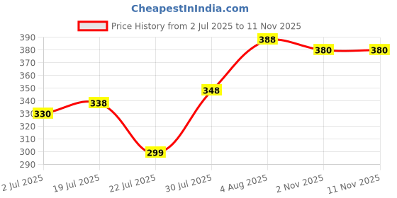 flipkart.com tonkwalas Designer Rakhi Gift Set For Brother Combo With Roli Chawal Greeting Card- MGP-12 Mauli Thread Mug, Rakhi, Lumba, Greeting Card, Chawal Roli Pack Set tonkwalas Price History Graph from 2 Jul 2025 to 11 Nov 2025