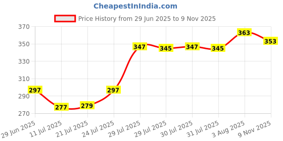 flipkart.com tonkwalas Designer Rakhi Gift Set For Brother Combo With Roli Chawal Greeting Card- MGP-5 Mauli Thread Mug, Rakhi, Lumba, Greeting Card, Chawal Roli Pack Set tonkwalas Price History Graph from 29 Jun 2025 to 9 Nov 2025