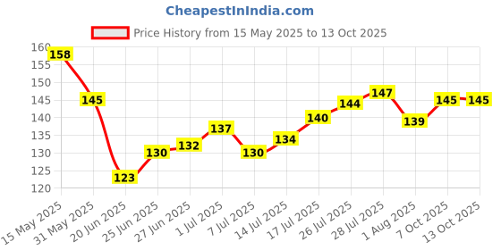 flipkart.com tonkwalas Designer Rakhi Set For Brother Combo With Roli Chawal Greeting Card (2) Mauli Thread Rakhi, Greeting Card, Chawal Roli PackSet tonkwalas Price History Graph from 15 May 2025 to 13 Oct 2025