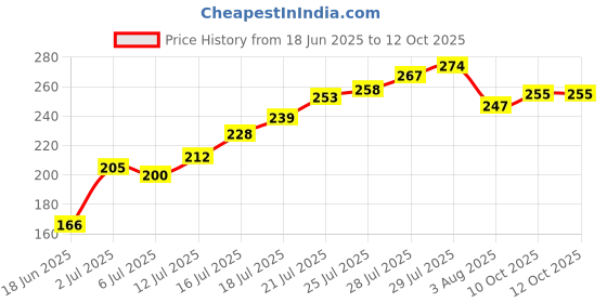 flipkart.com tonkwalas Designer Rakhi Set For Brother Combo With Roli Chawal Greeting Card (3) Mauli Thread Rakhi, Greeting Card, Chawal Roli Pack Set tonkwalas Price History Graph from 18 Jun 2025 to 12 Oct 2025