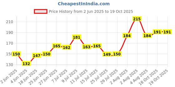 flipkart.com tonkwalas Designer Rakhi Set For Brother Combo With Roli Chawal Greeting Card Mauli Thread Rakhi, Greeting Card, Chawal Roli Pack Set tonkwalas Price History Graph from 2 Jun 2025 to 19 Oct 2025