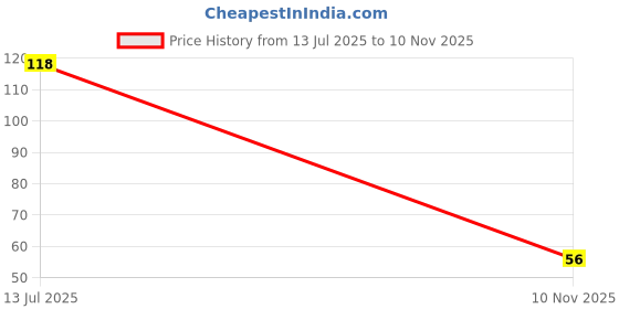 flipkart.com tonkwalas Lumba Lumba Rakhi Set for brother and bhabhi (LUMBA-2) Mauli Thread Lumba, Rakhi, Greeting Card, Chawal Roli PackSet tonkwalas Price History Graph from 13 Jul 2025 to 10 Nov 2025