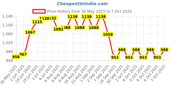 flipkart.com tonlight sports Solid Double D Row Handle Cable Attachment Anti Slip Handle tricep rope Lat Pulldown tonlight Price History Graph from 30 May 2025 to 6 Oct 2025