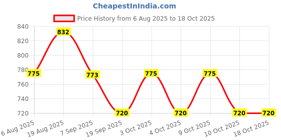 flipkart.com tonlight Sports solid V-Shaped Press Down Bar with imported rubber grip Lat Pulldown tonlight Price History Graph from 6 Aug 2025 to 17 Oct 2025