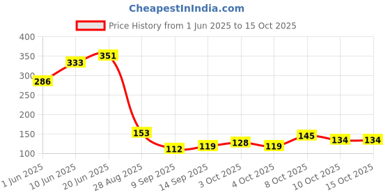 flipkart.com tonsy 1.5v LR44 357A AG13 A76 SR44Battery tonsy Price History Graph from 1 Jun 2025 to 15 Oct 2025