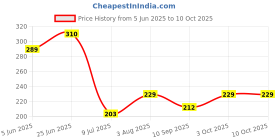 flipkart.com tonsy AG13 Button Cell LR44 - 1.5v Alkaline Cell - Set 30 Unit Battery tonsy Price History Graph from 5 Jun 2025 to 10 Oct 2025