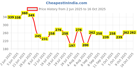 flipkart.com tonsy LR1130 AG10 189 389A Alkaline Button Cell 1.5 Volts Batteries LR54 G10ABattery tonsy Price History Graph from 2 Jun 2025 to 15 Oct 2025