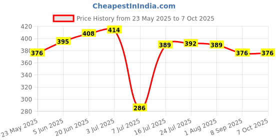 flipkart.com tonsy LR1130 / AG10 / 389A / G10 / 189 1.5v Button Cell Battery tonsy Price History Graph from 23 May 2025 to 7 Oct 2025