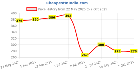 flipkart.com tonsy LR1130 / AG10 / 389A / G10 / 189 1.5v Button Cell Battery tonsy Price History Graph from 22 May 2025 to 7 Oct 2025