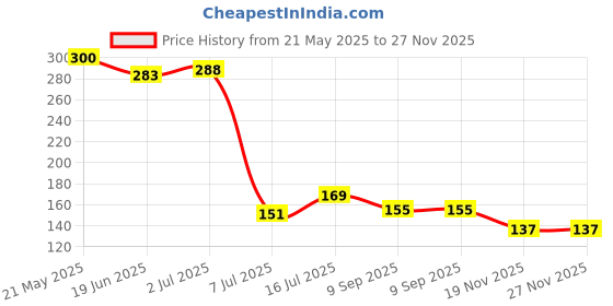 flipkart.com tonsy LR1130 AG10 Batteries 1.5V Alkaline Button Cell for Watch, Cameras Eclectic Equipment(Pack of 20)Battery tonsy Price History Graph from 21 May 2025 to 27 Nov 2025