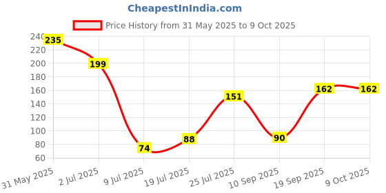 flipkart.com tonsy LR41 / AG3 / SR41 / 392a / 192 / 736 Lithium 1.5v Silver(Pack Of 20) UnitBattery tonsy Price History Graph from 31 May 2025 to 9 Oct 2025