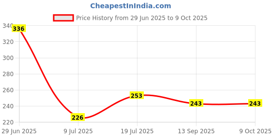 flipkart.com tonsy LR41 / AG3 / SR41 / 392a / 192 / L736 / 36A- Alkaline button1.5vBattery tonsy Price History Graph from 29 Jun 2025 to 8 Oct 2025