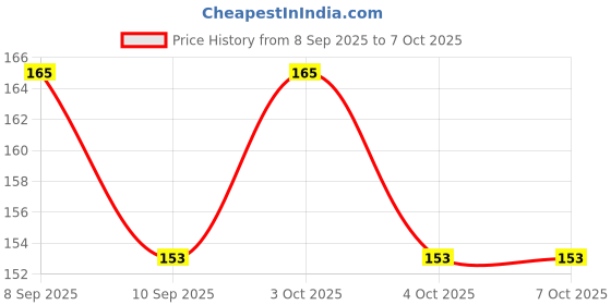flipkart.com tonsy LR44 1.5V Button Cell Alkaline357A AG13 G13 A76 SR44SW Crock DiyaBattery tonsy Price History Graph from 8 Sep 2025 to 7 Oct 2025