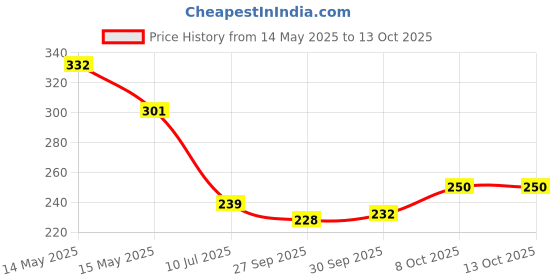 flipkart.com tonsy LR44 1.5vExact Equivalents or Replacements AG13 357 L1154 A76 SR44 G13Battery tonsy Price History Graph from 14 May 2025 to 13 Oct 2025