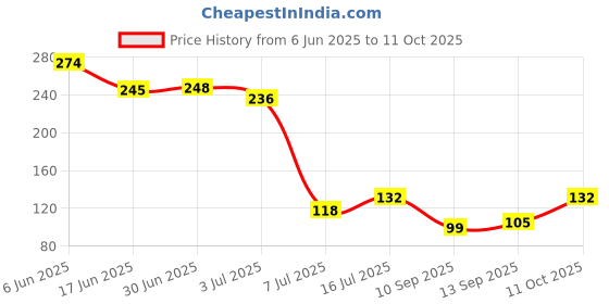 flipkart.com tonsy LR44 / AG13 / 357A / A76 / SR44 1.5v Button Cell- Pack Of 10 Battery tonsy Price History Graph from 6 Jun 2025 to 11 Oct 2025