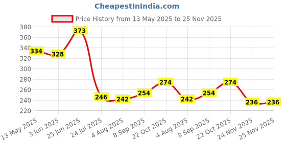 flipkart.com tonsy LR44 / AG13 / 357A / A76 / SR44 1.5v Button Cell- Pack Of 100 Battery tonsy Price History Graph from 13 May 2025 to 25 Nov 2025