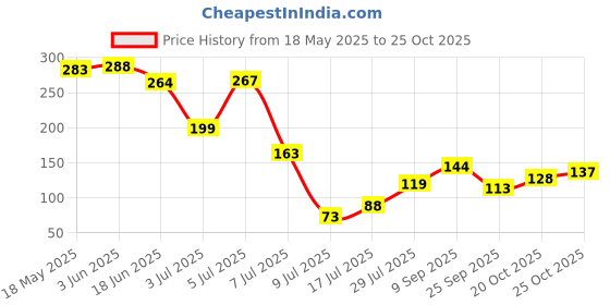 flipkart.com tonsy LR44 / AG13 / 357A / A76 / SR44 1.5v Button Cell- Pack Of 20 Battery tonsy Price History Graph from 18 May 2025 to 24 Oct 2025