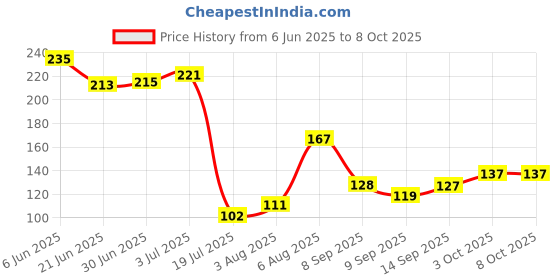 flipkart.com tonsy LR44 / AG13 / 357A / A76 / SR44 1.5v Button Cell - Pack Of 30 Battery tonsy Price History Graph from 6 Jun 2025 to 8 Oct 2025