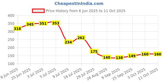 flipkart.com tonsy LR44 / AG13 / 357A / A76 / SR44 1.5v Button Cell- Pack Of 50 Battery tonsy Price History Graph from 6 Jun 2025 to 10 Oct 2025