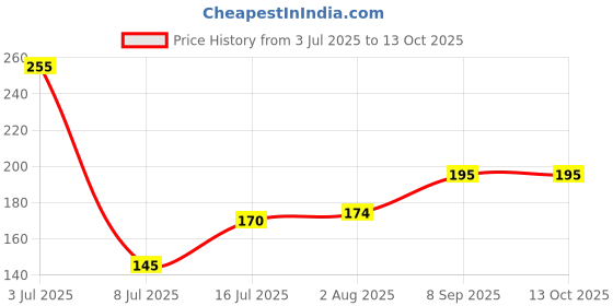flipkart.com tonsy LR44 / AG13 / 357A / LR1154 / A76 / SR44 Battery tonsy Price History Graph from 3 Jul 2025 to 13 Oct 2025