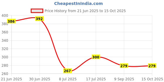 flipkart.com tonsy LR44 / AG13 / 357A / LR1154 / A76 / SR44 Battery tonsy Price History Graph from 21 Jun 2025 to 15 Oct 2025