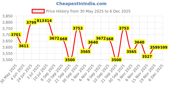 flipkart.com tony 16T Cycle for kids Boys and Girls 16 T (inch) Road Cycle tony Price History Graph from 30 May 2025 to 5 Dec 2025