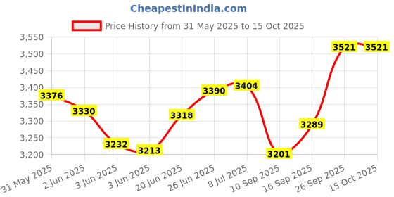 flipkart.com tony cycle for kids for 3 years to 5 years 14 T (inch) Road Cycle tony Price History Graph from 31 May 2025 to 15 Oct 2025