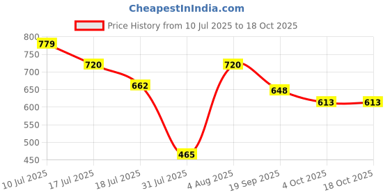 flipkart.com tony pony ****1 PACK__Limited edition doll toy*** tony pony Price History Graph from 10 Jul 2025 to 18 Oct 2025