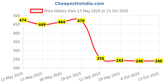 flipkart.com tony pony Big Size Original doll tony pony Price History Graph from 13 May 2025 to 12 Oct 2025