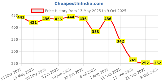 flipkart.com tony pony Doll for Kids with osm dress tony pony Price History Graph from 13 May 2025 to 8 Oct 2025