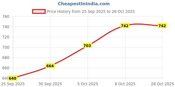 flipkart.com tony bags Tony pu file bag Waterproof Laptop Sleeve/Cover tony bags Price History Graph from 25 Sep 2025 to 28 Oct 2025