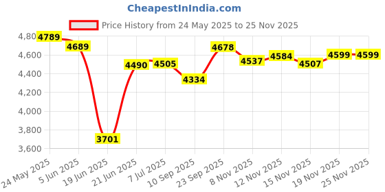 flipkart.com tony raw 20T 20 T (inch) Road Cycle tony raw Price History Graph from 24 May 2025 to 24 Nov 2025