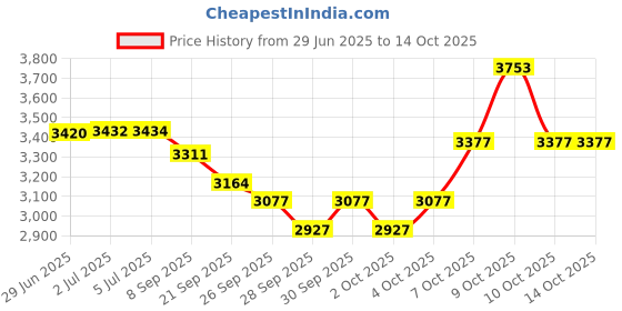 flipkart.com tony raw bicycles 16T 16 T (inch) Road Cycle tony raw bicycles Price History Graph from 29 Jun 2025 to 14 Oct 2025