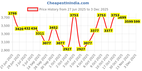 flipkart.com tony raw bicycles 16T 16 T (inch) Road Cycle tony raw bicycles Price History Graph from 27 Jun 2025 to 2 Dec 2025