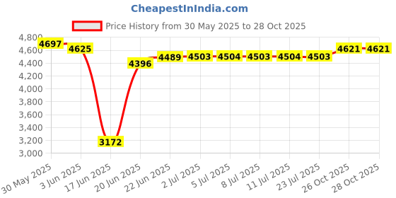 flipkart.com tony RAW Bicycles Sports BMX Single Speed 20 T (inch) Road Cycle tony Price History Graph from 30 May 2025 to 28 Oct 2025