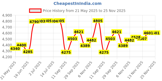 flipkart.com tony RAW Bicycles Sports BMX Single Speed 20T Cycle 20 T (inch) Road Cycle tony Price History Graph from 21 May 2025 to 24 Nov 2025