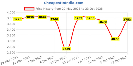 flipkart.com tony RAW Bicycles Sports Gigi 16T BMX Single Speed Bicycle Cycle 16 T (inch) Road Cycle tony Price History Graph from 29 May 2025 to 23 Oct 2025