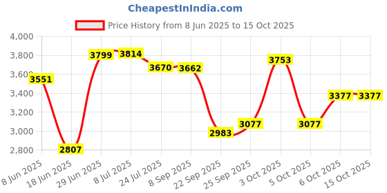 flipkart.com tony RAW Bicycles Sports Gigi 16T BMX Single Speed Bicycle Cycle 16 T (inch) Road Cycle tony Price History Graph from 8 Jun 2025 to 14 Oct 2025