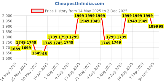 flipkart.com tony stark 2-in-1 Baby Feeding High Chair with Removable Food Tray, Seat Cushion & Footrest tony stark Price History Graph from 14 May 2025 to 1 Dec 2025