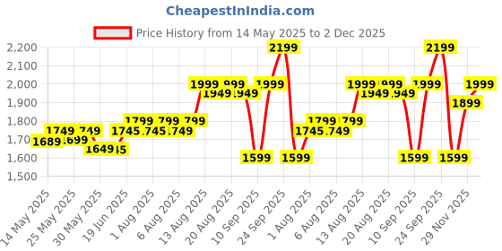 flipkart.com tony stark 2-in-1 Baby Feeding High Chair with Removable Food Tray, Seat Cushion & Footrest tony stark Price History Graph from 14 May 2025 to 2 Dec 2025