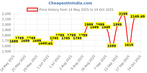 flipkart.com tony stark 2-in-1 Baby Feeding High Chair with Removable Food Tray, Seat Cushion & Footrest tony stark Price History Graph from 14 May 2025 to 17 Oct 2025