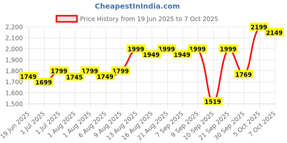 flipkart.com tony stark 2-in-1 Baby Feeding High Chair with Removable Food Tray, Seat Cushion & Footrest tony stark Price History Graph from 19 Jun 2025 to 7 Oct 2025