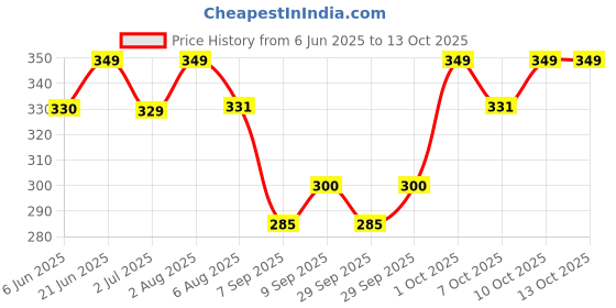 flipkart.com tony stark 2 in 1 Double Side Head Silicone Fruit Scrapping, Feeding Spoon for Baby&Toddler- Silicone, Steel tony stark Price History Graph from 6 Jun 2025 to 13 Oct 2025