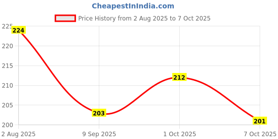 flipkart.com tony stark 2 in 1 Silicone Baby Oral Cleaning Toothbrush & Tongue Brush with Storage Box Soft Toothbrush tony stark Price History Graph from 2 Aug 2025 to 7 Oct 2025