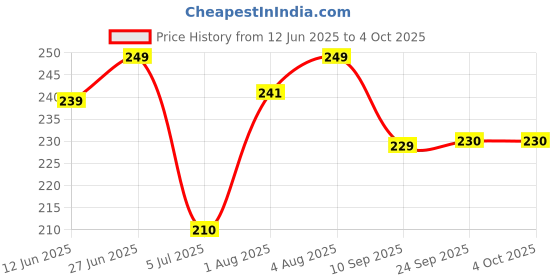 flipkart.com tony stark 3 in 1 Set Silicone Baby Tongue Cleaner & U Shaped Toothbrush with Travel Case, Ultra Soft Toothbrush tony stark Price History Graph from 12 Jun 2025 to 4 Oct 2025