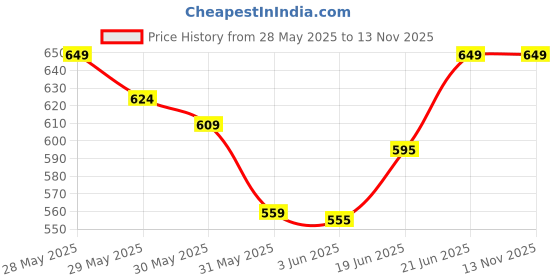 flipkart.com tony stark 3 Pcs Silicone Baby Feeding Set, Tableware Kit - Feeding Bowl & Spoon, Bib for Kids, Toddler - Silicone tony stark Price History Graph from 28 May 2025 to 13 Nov 2025