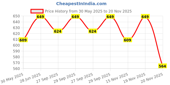 flipkart.com tony stark 3 Pcs Silicone Baby Feeding Set, Tableware Kit - Feeding Bowl & Spoon, Bib for Kids, Toddler - Silicone tony stark Price History Graph from 30 May 2025 to 20 Nov 2025