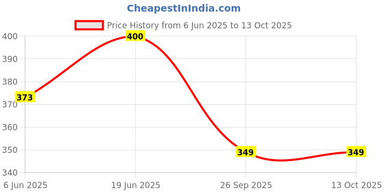 flipkart.com tony stark 360° Movable Silicone Bristles Baby Kids Feeding Bottle, Nipple & tony stark Price History Graph from 6 Jun 2025 to 13 Oct 2025