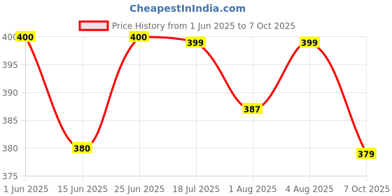flipkart.com tony stark 360° Movable Soft Silicone Bristles Baby Kids Feeding Bottle, Nipple and tony stark Price History Graph from 1 Jun 2025 to 7 Oct 2025