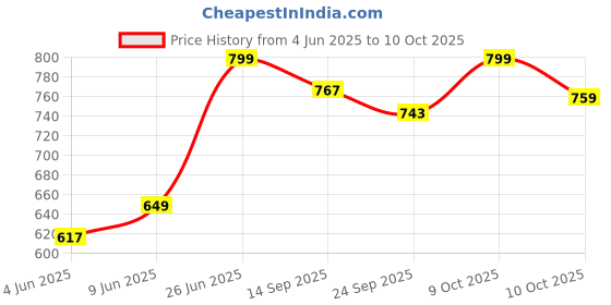 flipkart.com tony stark 3D Printed Queen AC Blanket for Heavy Winter tony stark Price History Graph from 4 Jun 2025 to 9 Oct 2025